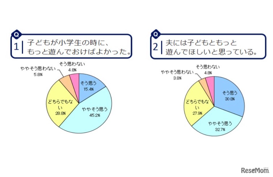 お父さんと子どもの遊び等に関する調査