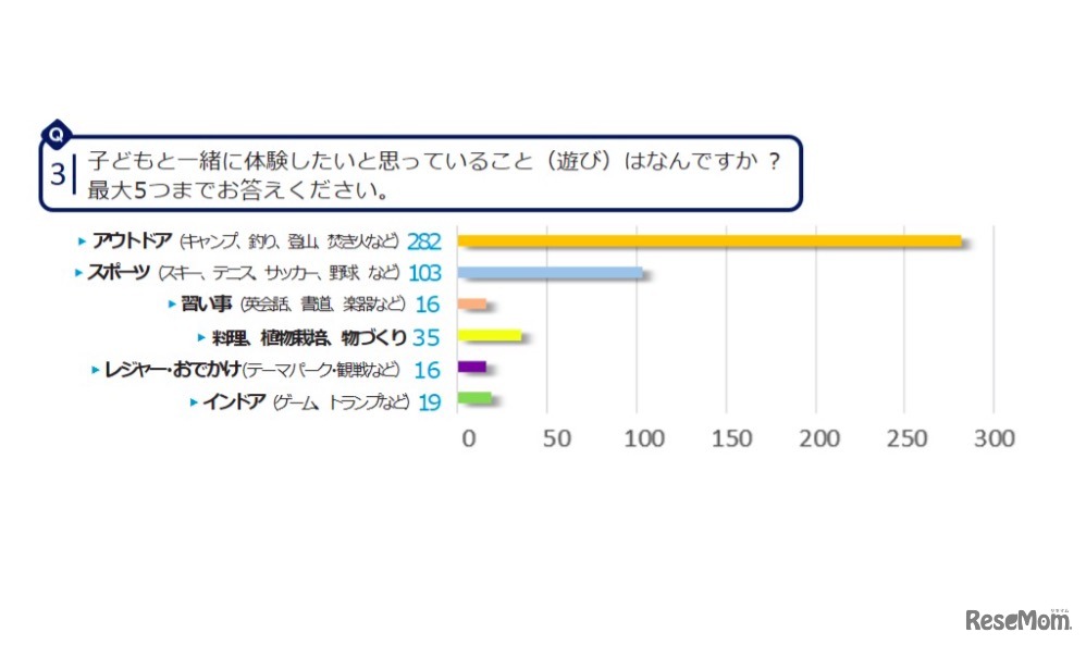 お父さんと子どもの遊び等に関する調査