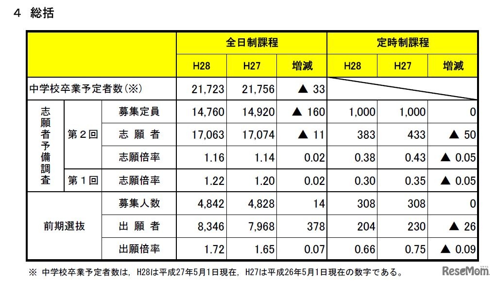 公立高校の入学志願状況（第2回志願者予備調査）および前期選抜・連携型選抜出願状況