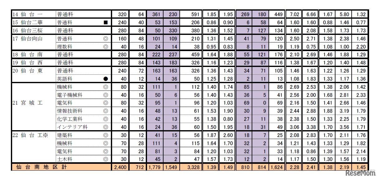 仙台南地区　志願倍率一覧（一部）