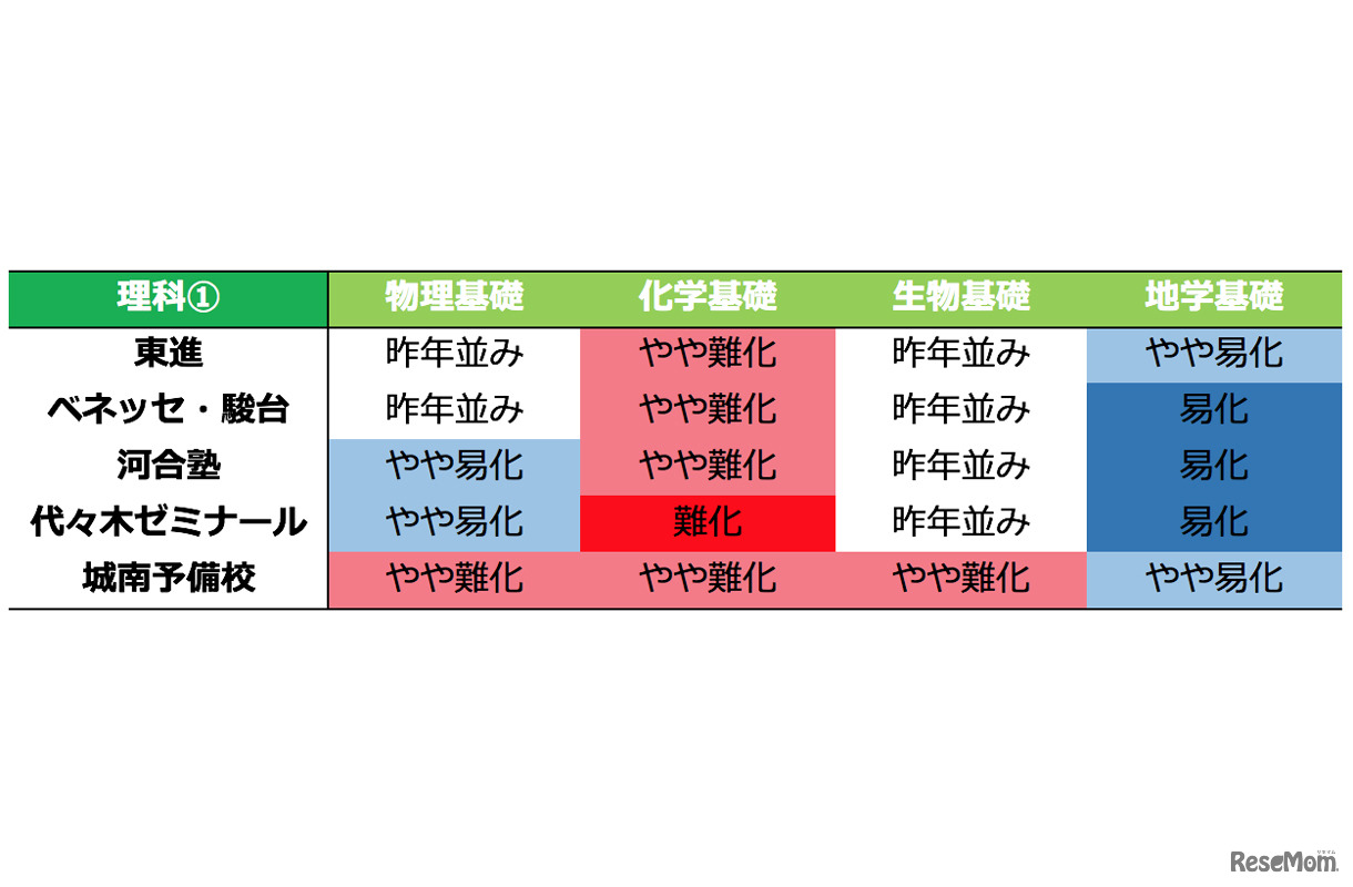 予備校別 難易度「理科1」