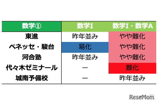 予備校別 難易度「数学1」