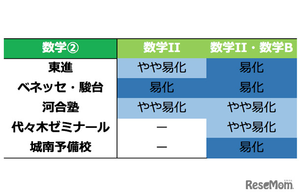 予備校別 難易度「数学2」