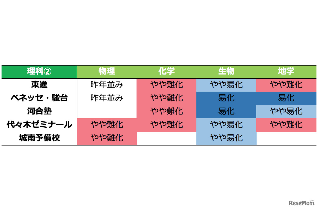 予備校別 難易度「理科2」