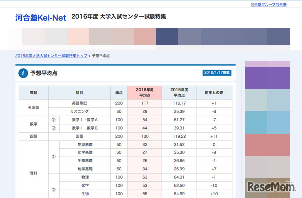 河合塾「2016年度　大学入試センター試験速報／教科・科目別予想平均点（速報版）」　※画面の一部を掲載