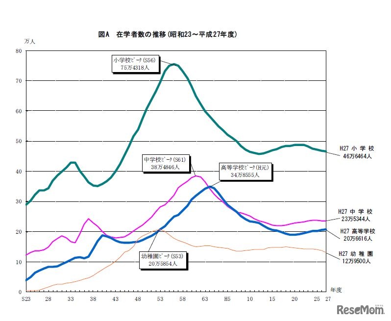 在学者数の推移