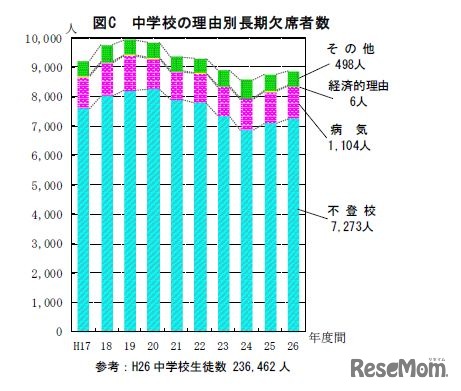 理由別の長期欠席者数（中学校）