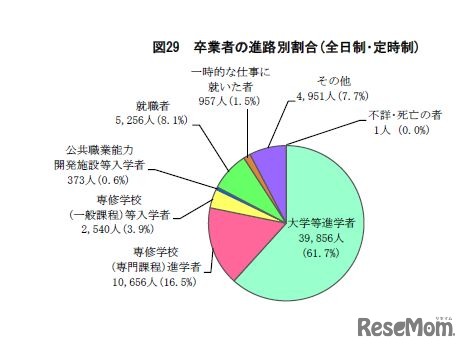卒業者の進路別割合（高校）