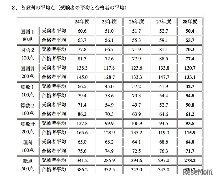 各教科の平均点