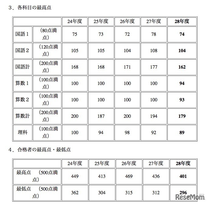 各科目の最高点と合格者の最高点・最低点