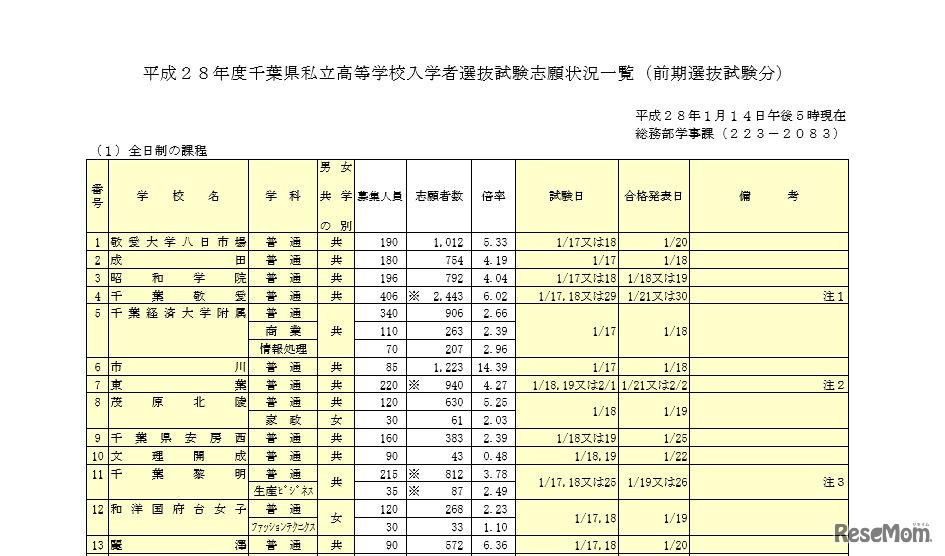 平成28年度千葉県私立高等学校入学者選抜試験（前期）　画像は一部