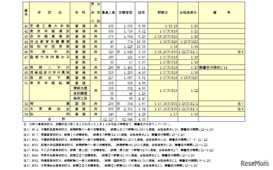 平成28年度千葉県私立高等学校入学者選抜試験（前期）　画像は一部