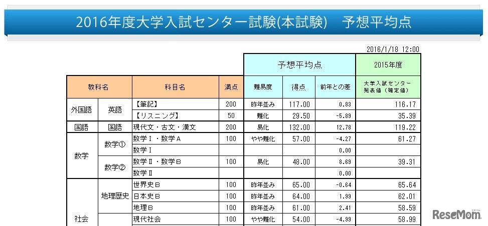 予想平均点の一覧（一部）