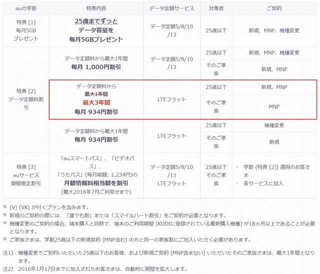 特典変更後の「2016 auの学割」概要