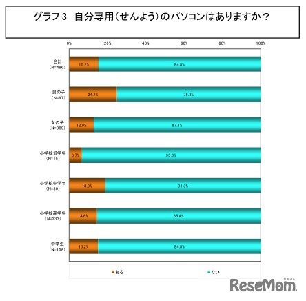 自分専用のパソコンはありますか？