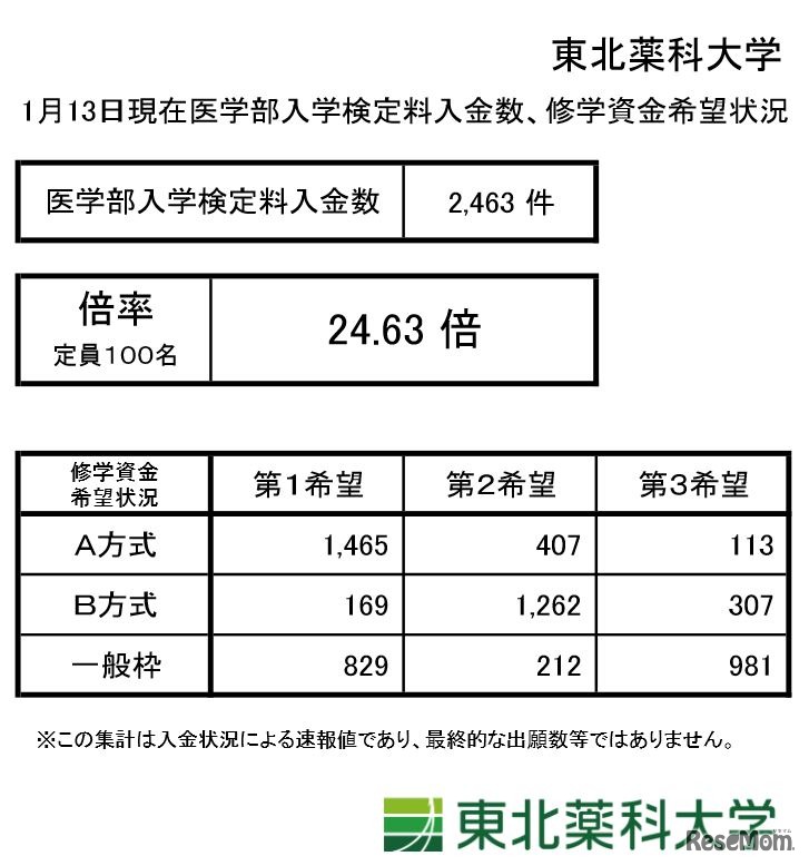 医学部入学検定料入金数・修学資金希望状況
