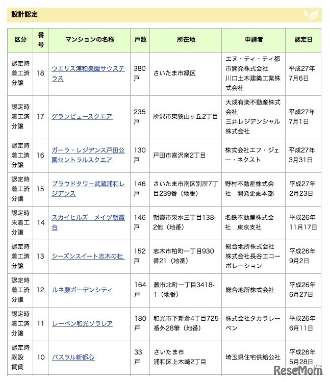 1月18日時点の認定物件（設計認定1/2）