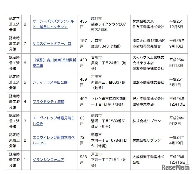1月18日時点の認定物件（設計認定2/2）