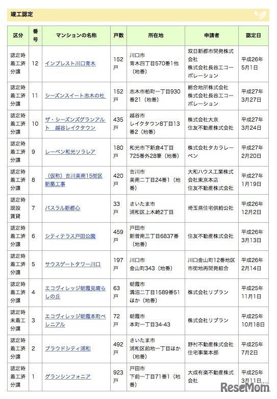 1月18日時点の認定物件（竣工認定）