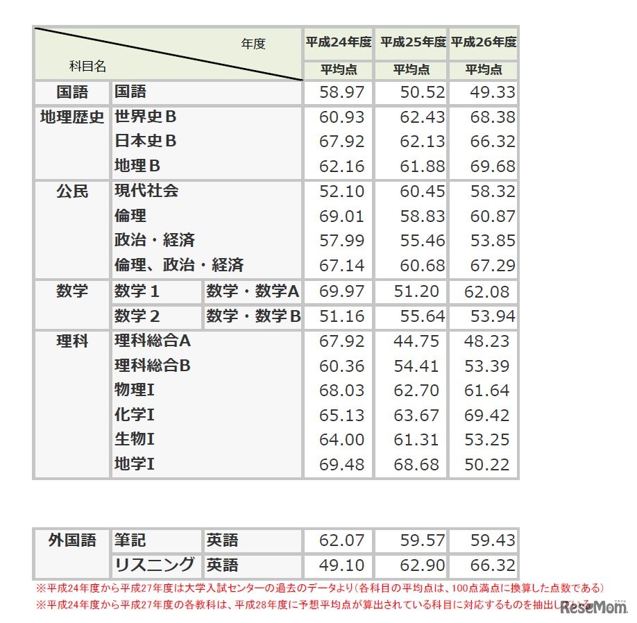 （図1-1）平成24年度から平成27年度までの平均点