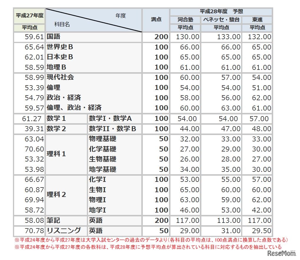 （図1-2）平成28年度の予想平均点