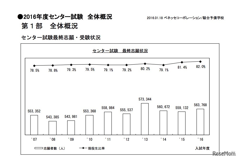 2016年度センター試験最終志願状況