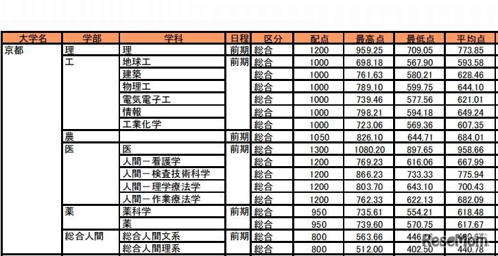 最高点・最低点・平均点（京都大学・一部）