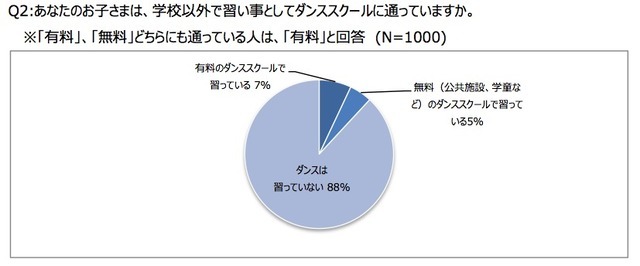 ヤマハミュージックジャパン、ダンスに関する意識調査を実施