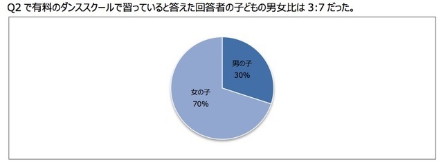 ヤマハミュージックジャパン、ダンスに関する意識調査を実施