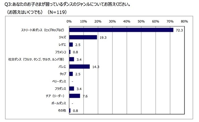 ヤマハミュージックジャパン、ダンスに関する意識調査を実施