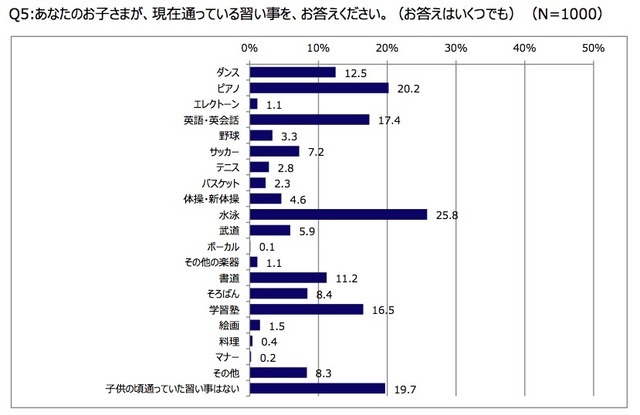 ヤマハミュージックジャパン、ダンスに関する意識調査を実施