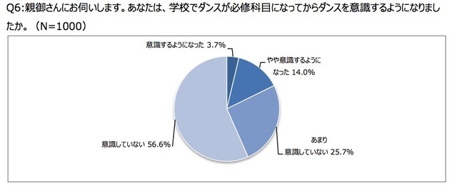 ヤマハミュージックジャパン、ダンスに関する意識調査を実施
