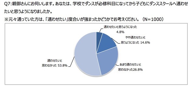 ヤマハミュージックジャパン、ダンスに関する意識調査を実施