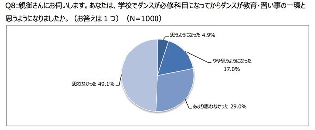 ヤマハミュージックジャパン、ダンスに関する意識調査を実施