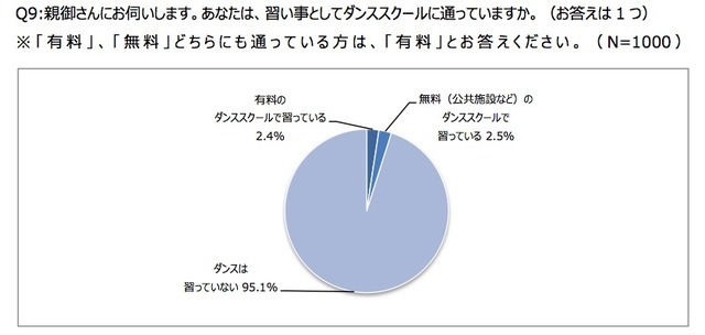 ヤマハミュージックジャパン、ダンスに関する意識調査を実施