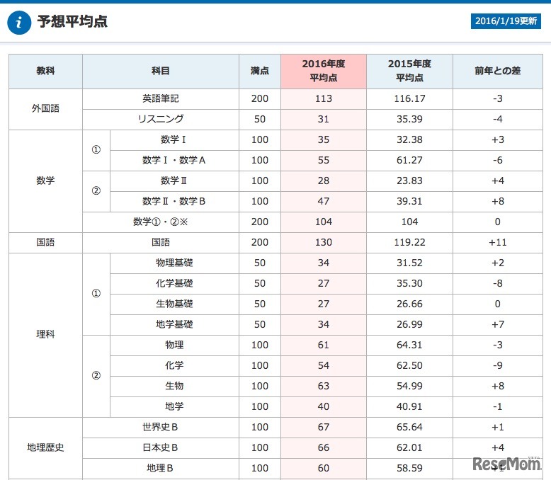 2016年度センター試験予想平均点（一部）
