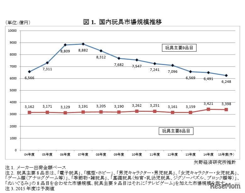 国内玩具市場規模推移