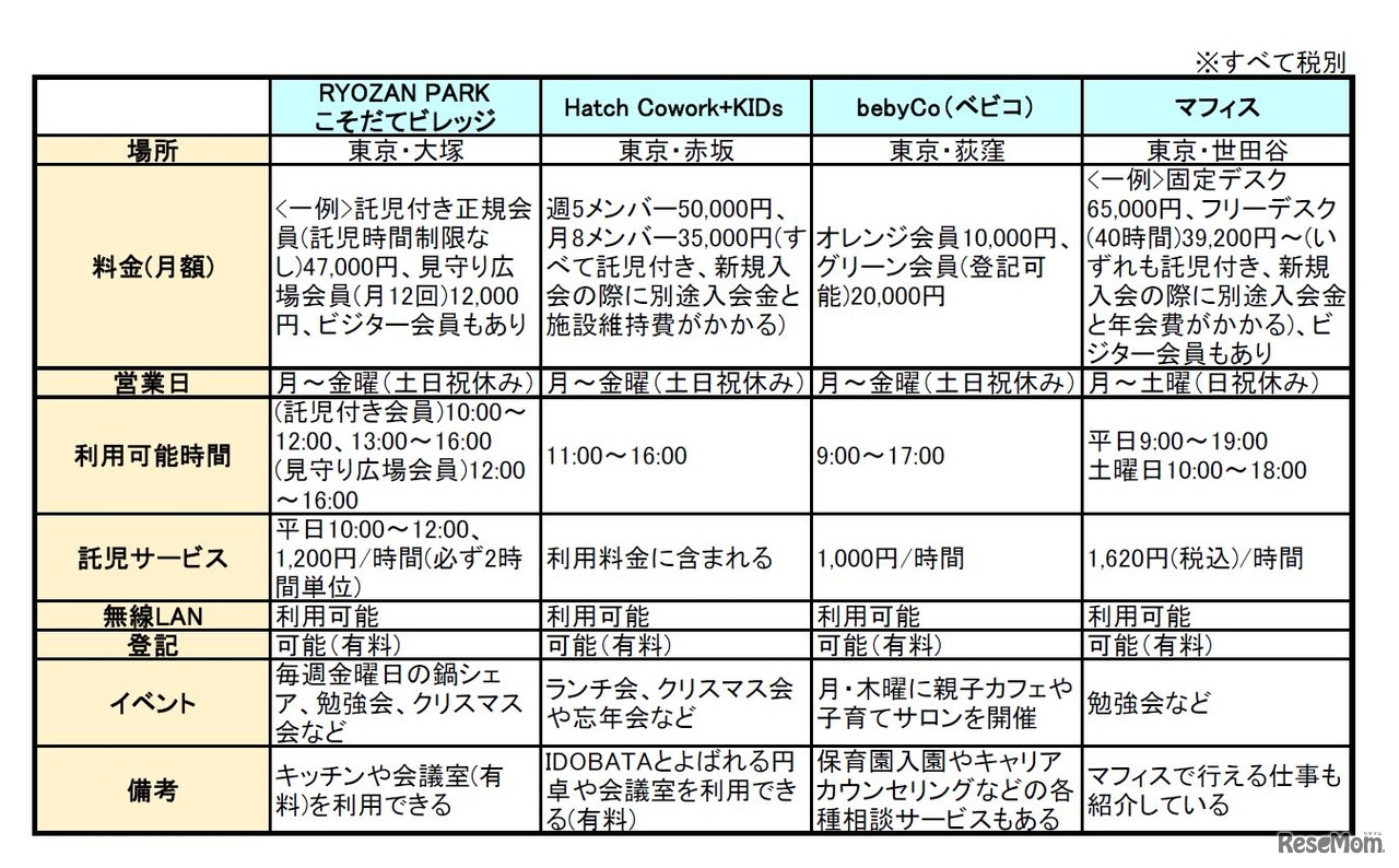 「子連れコワーキングスペース」比較表