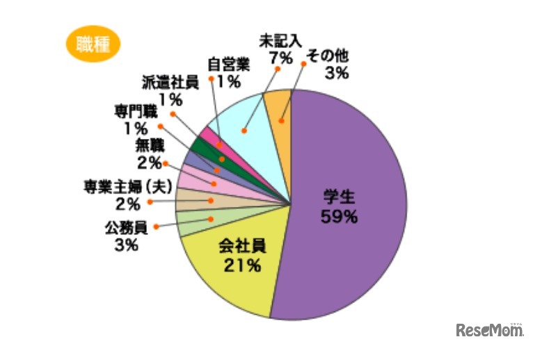受検者の傾向（職業別）