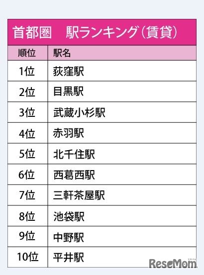 首都圏 駅ランキング（賃貸）