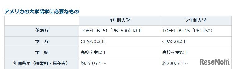 アメリカの大学留学に必要なもの