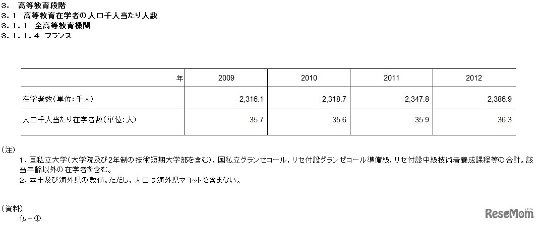 高等教育在学者の人口千人あたりの人数（フランス）