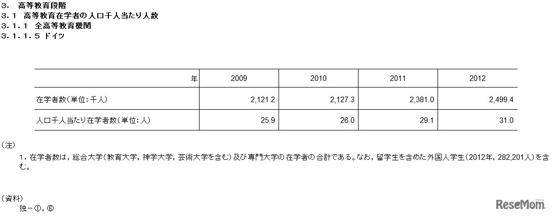 高等教育在学者の人口千人あたりの人数（ドイツ）