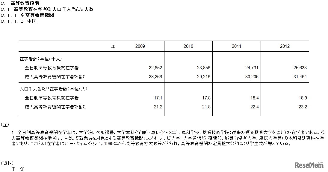 高等教育在学者の人口千人あたりの人数（中国）