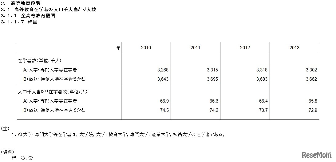 高等教育在学者の人口千人あたりの人数（韓国）