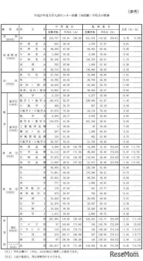 センター試験の平均点の推移（中間集計と最終集計）