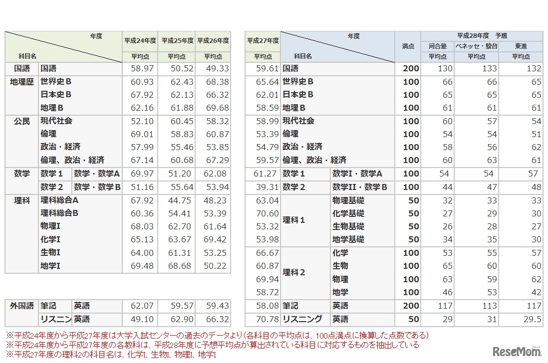 （図1）平成24年度から平成27年度までの平均点と、平成28年度の予想平均点　※過去の平均点は100点満点に換算した点数