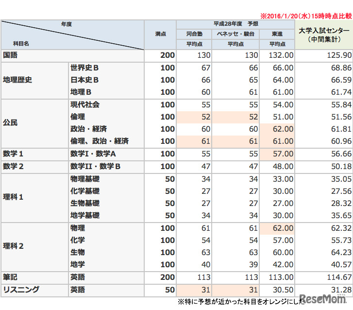 大学入試センター発表の平均点（中間発表）と予備校予想を比較