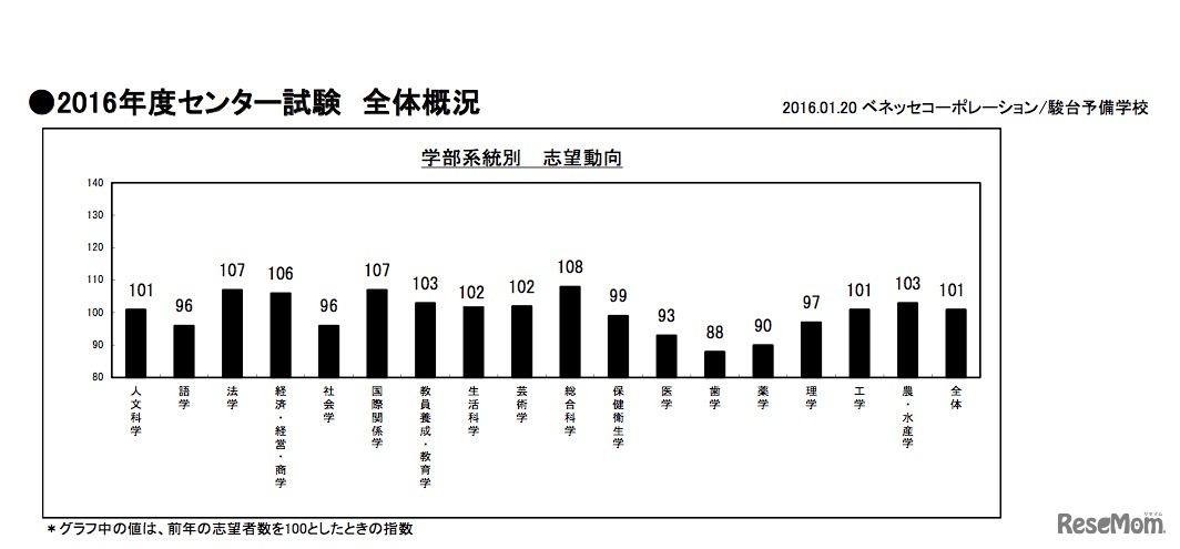 2016年度センター試験 学部系統別志望動向