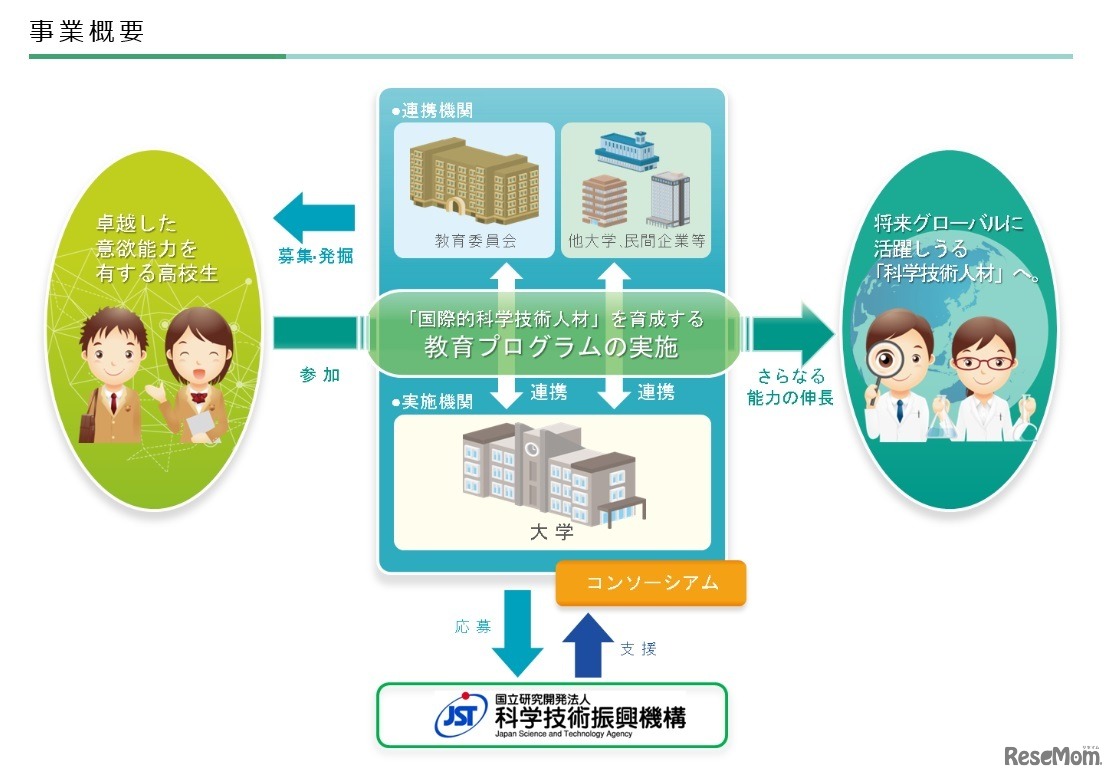 グローバルサインエンスキャンパス事業概要